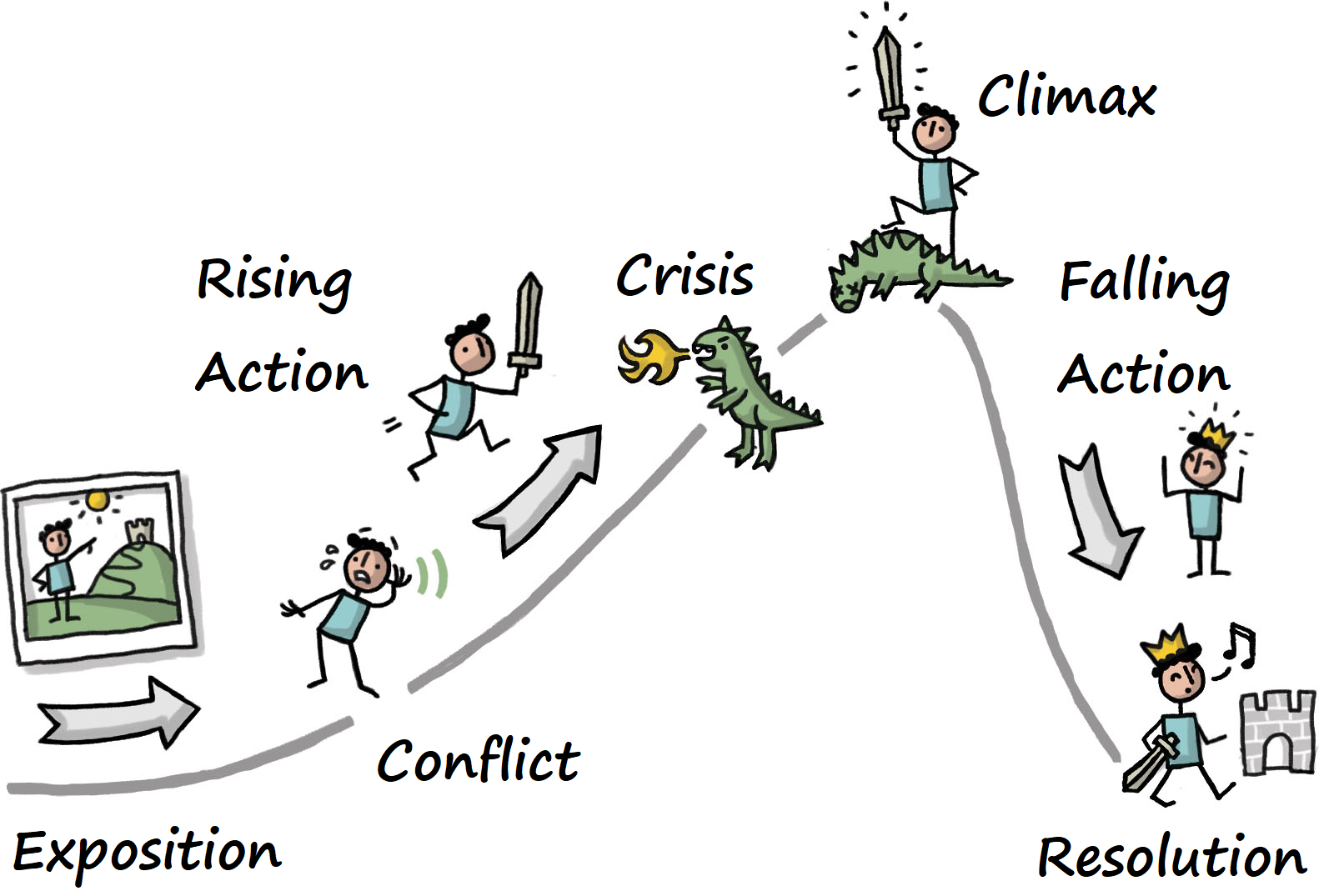 Elements of a story: exposition, conflict, rising action, crisis, climax, falling action, and resolution.